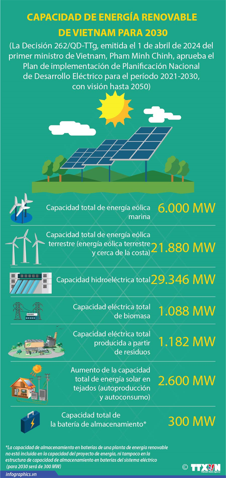 Capacidad de energía renovable de Vietnam hasta 2030
