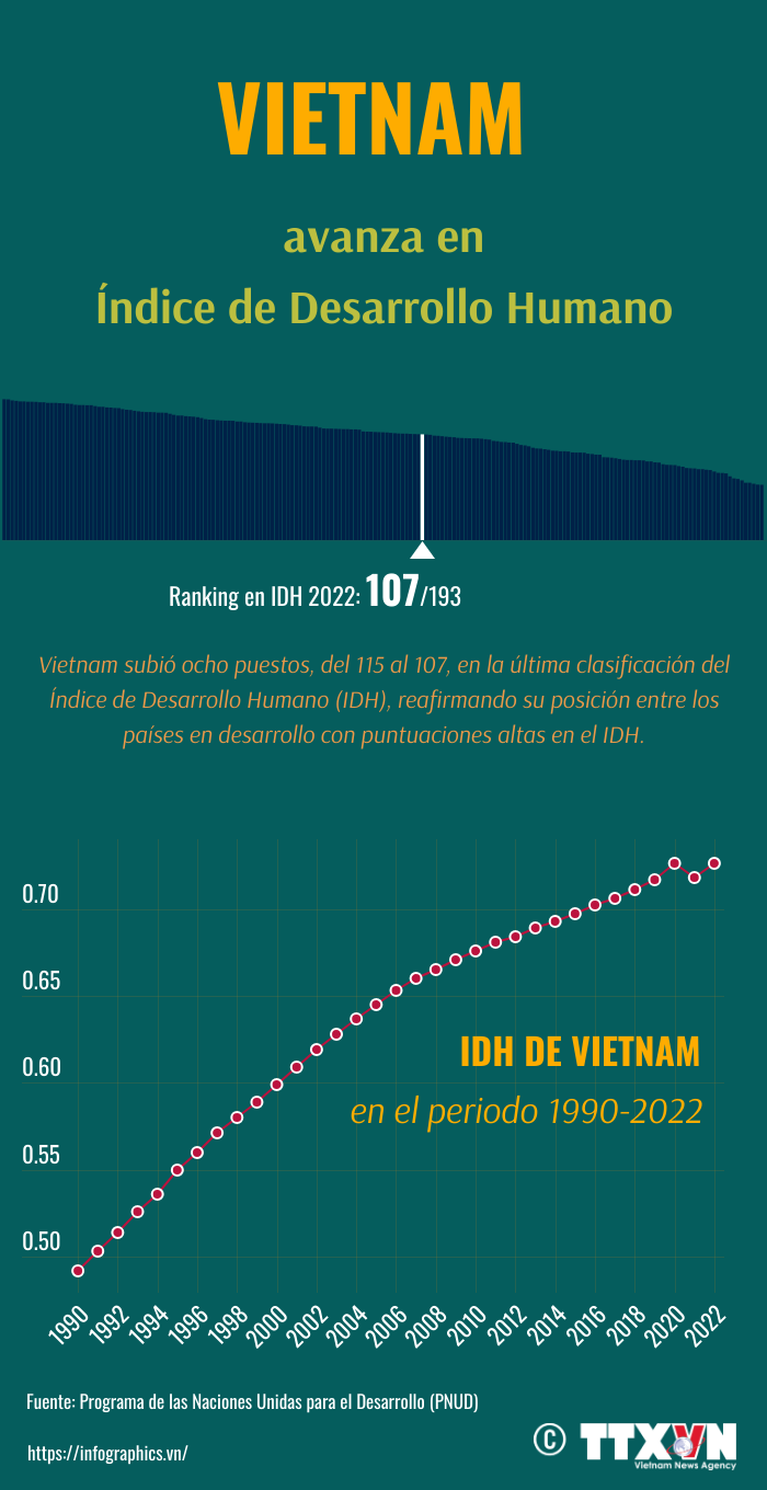 Vietnam avanza en el Índice de Desarrollo Humano