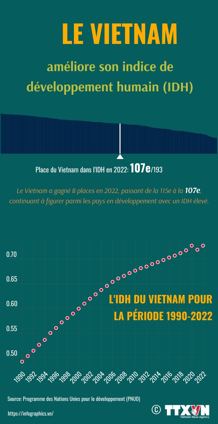 Le Vietnam amélior son indice de développement durable