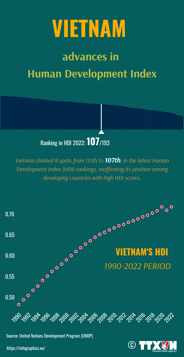 Vietnam advances in Human Development Index