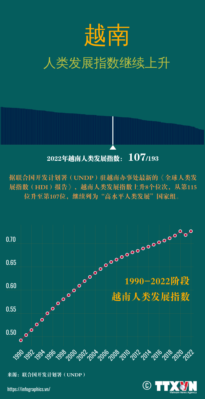 越南人类发展指数继续上升