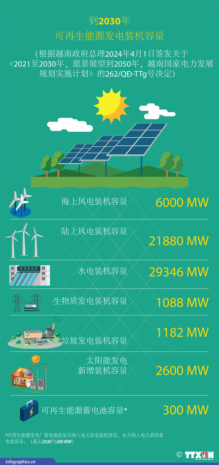 到2030年越南可再生能源发电装机容量