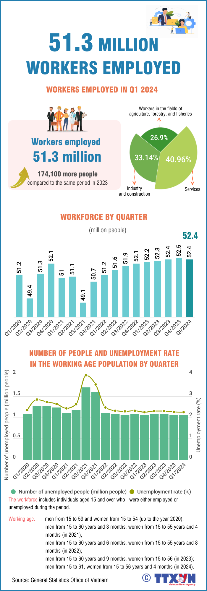 Q1 2024: 51.3 million workers employed