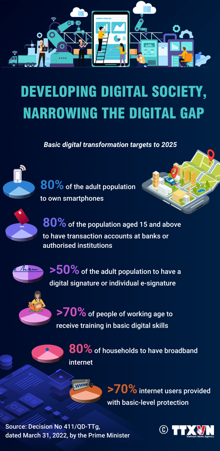 Targets in digital society development to 2025