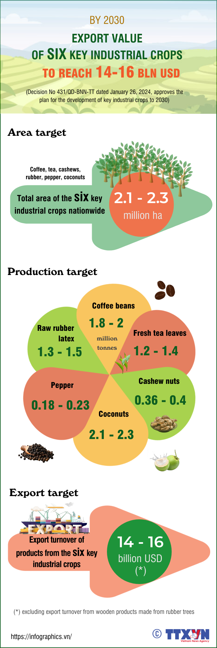 Export value of six key industrial crops to reach 14-16 bln USD by 2030