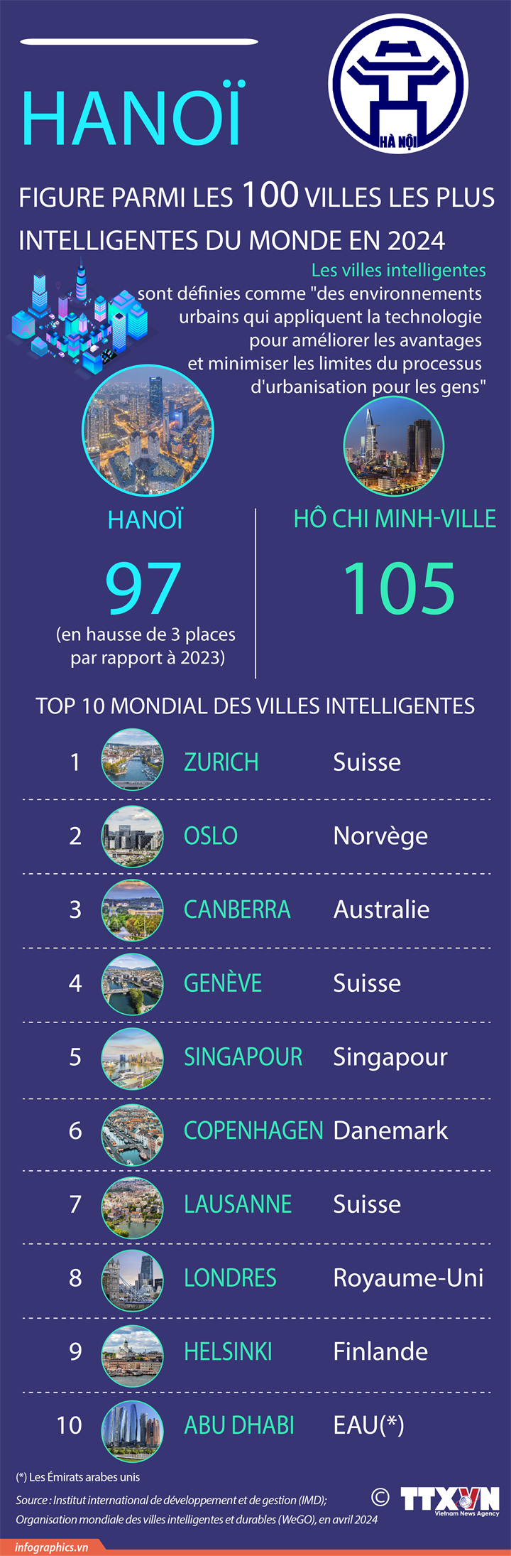 Hanoï figure parmi les 100 villes les plus intelligentes du monde en 2024
