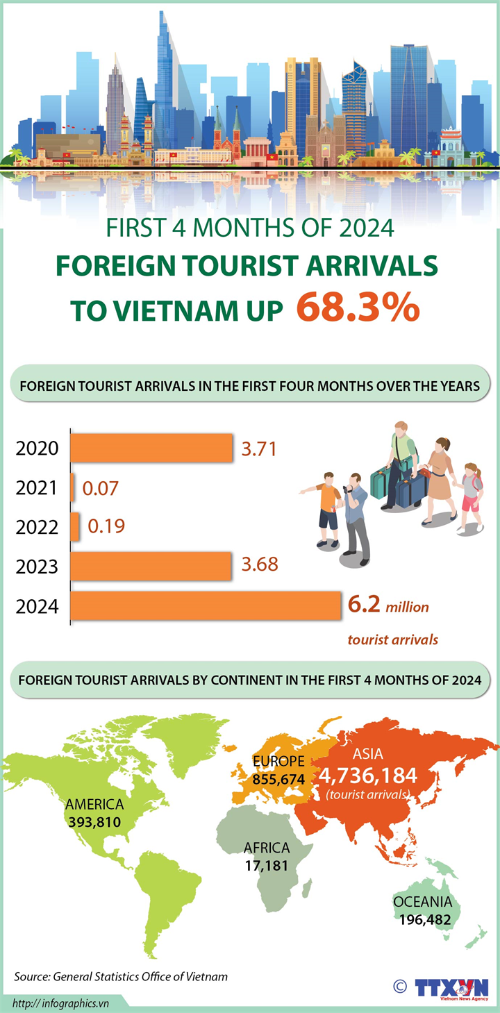 Foreign tourist arrivals up 68.3% in first 4 months
