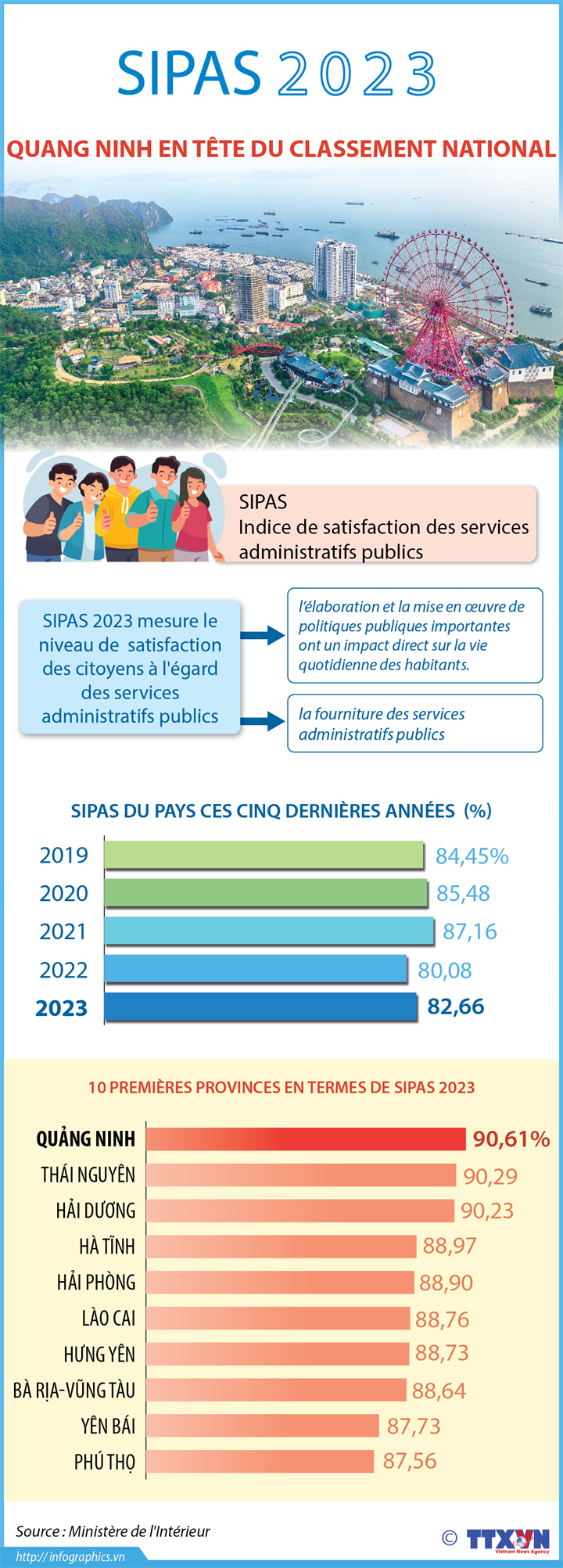 SIPAS 2023 : Quang Ninh en tête du classement national