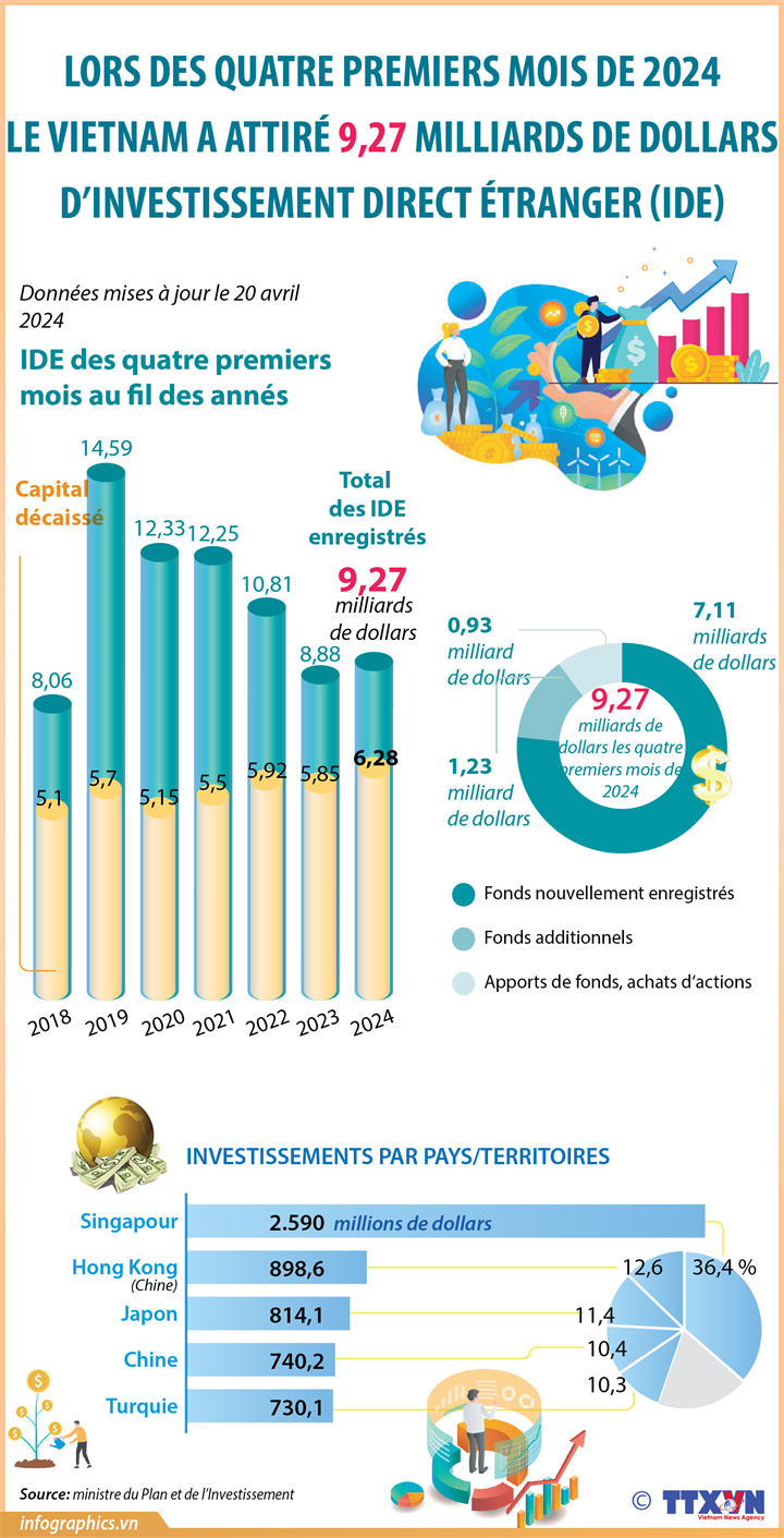 IDE: le vietnam a attiré 9,27 milliards de dollars en quatre mois