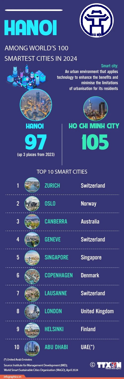 Hanoi among world’s 100 smartest cities in 2024