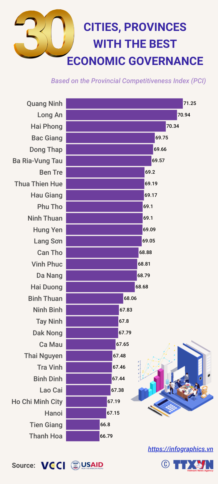 30 cities and provinces with the best economic governance announced