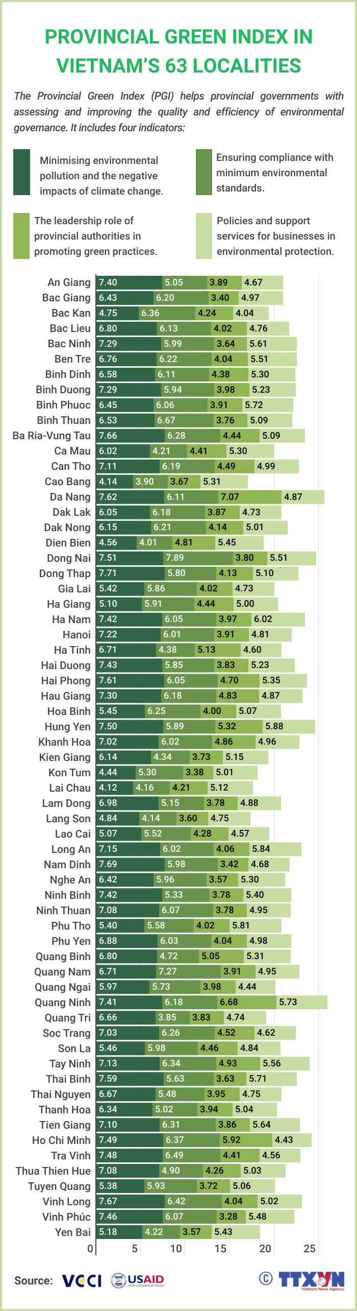 Provincial Green Index in Vietnam’s 63 localities