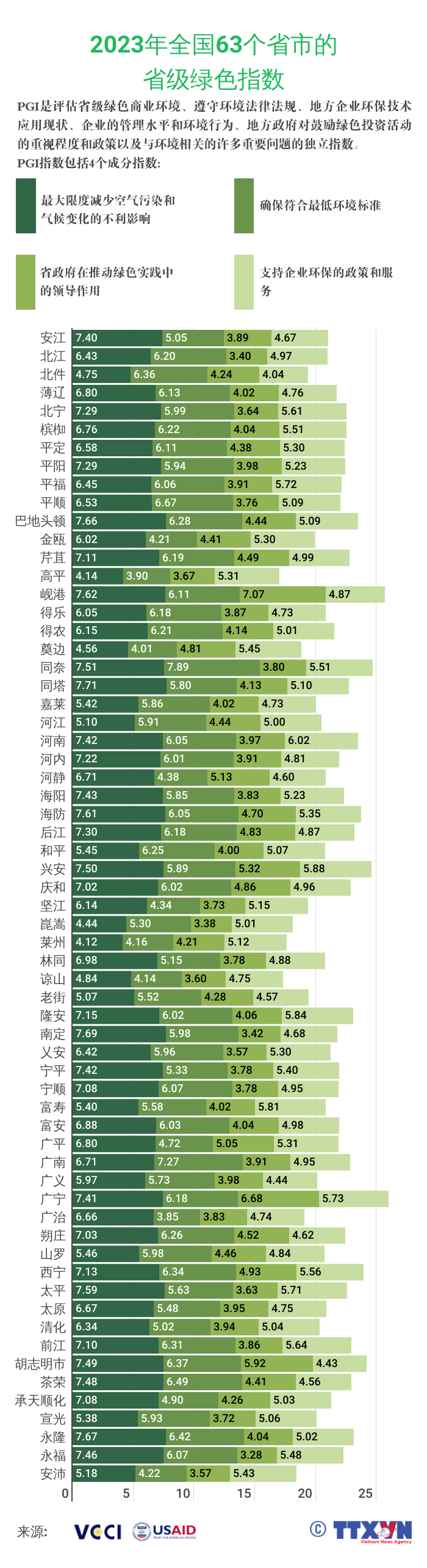 2023年全国63个省市的省级绿色指数