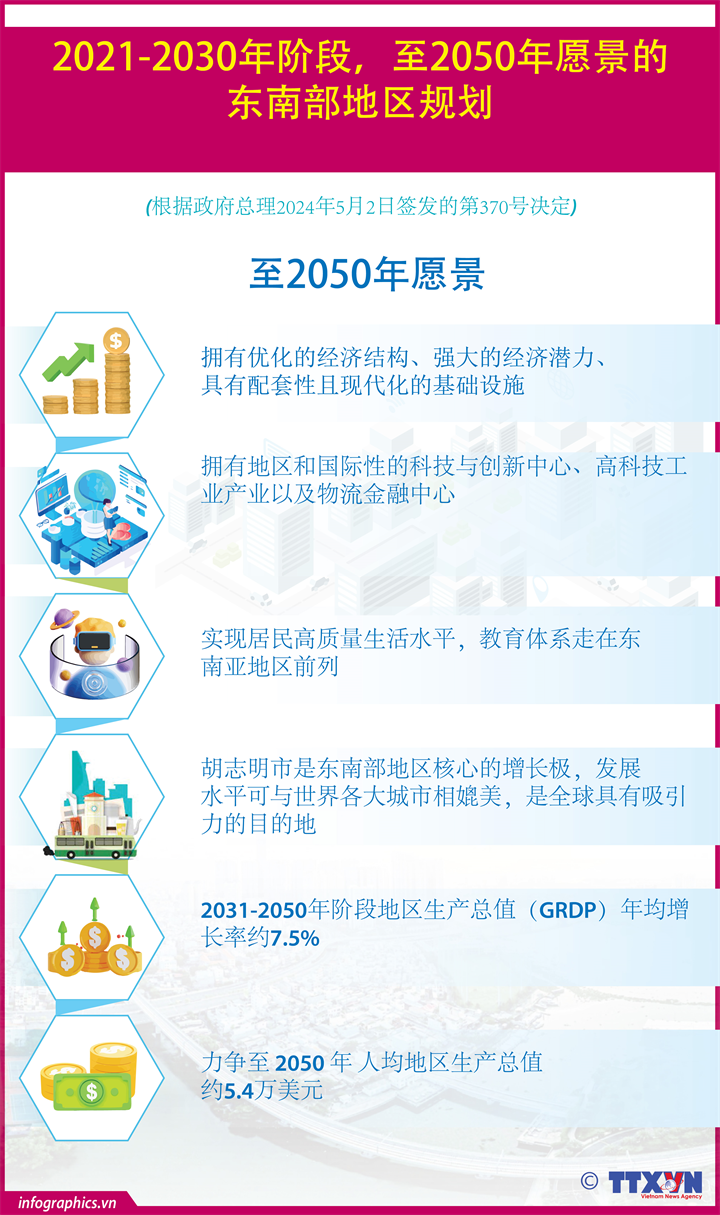 《2021-2030年阶段，至2050年愿景的东南部地区规划》