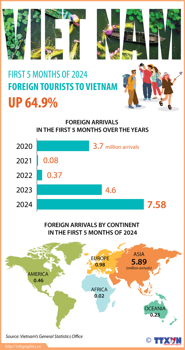 First 5 months of 2024: Foreign tourists to Vietnam up 64.9%