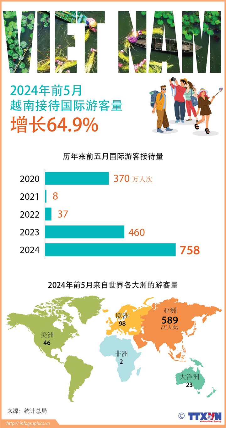 2024年前5月：越南接待国际游客增长64.9%