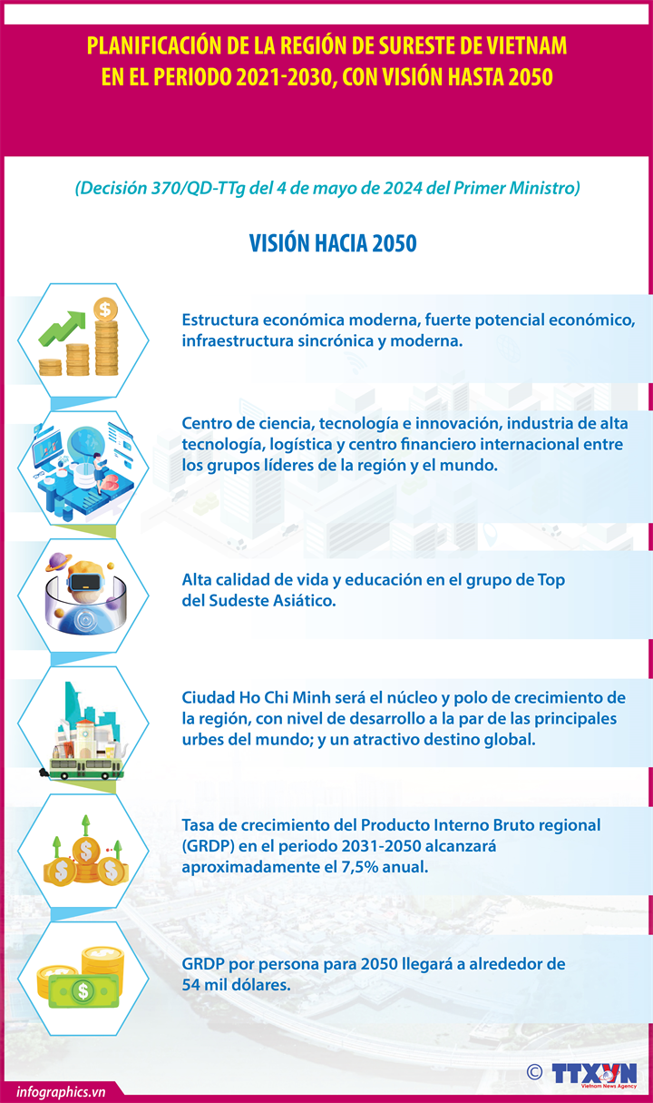 Planificación de región sureste de Vietnam en periodo 2021-2030