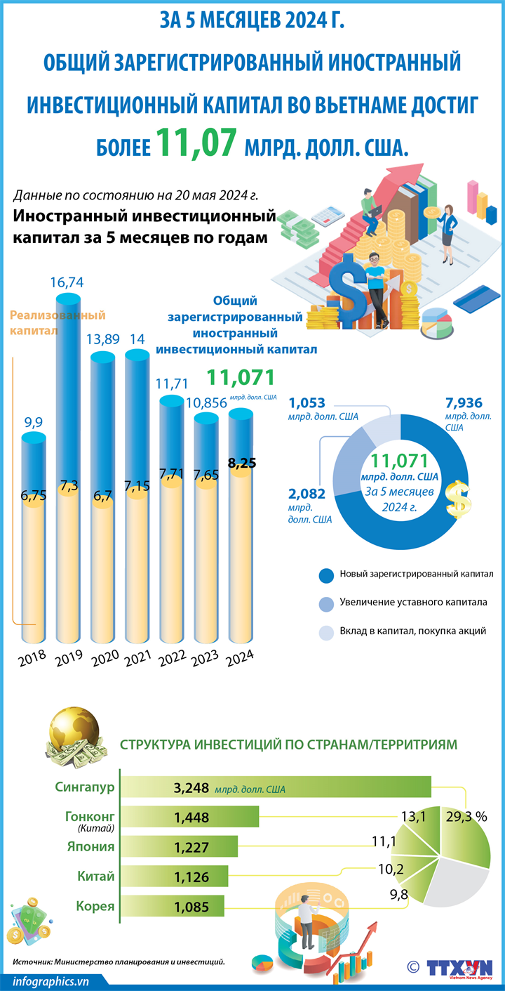 La inversión extranjera colocada en vietnam totaliza más de 11,07 mil millones de USD en cinco meses