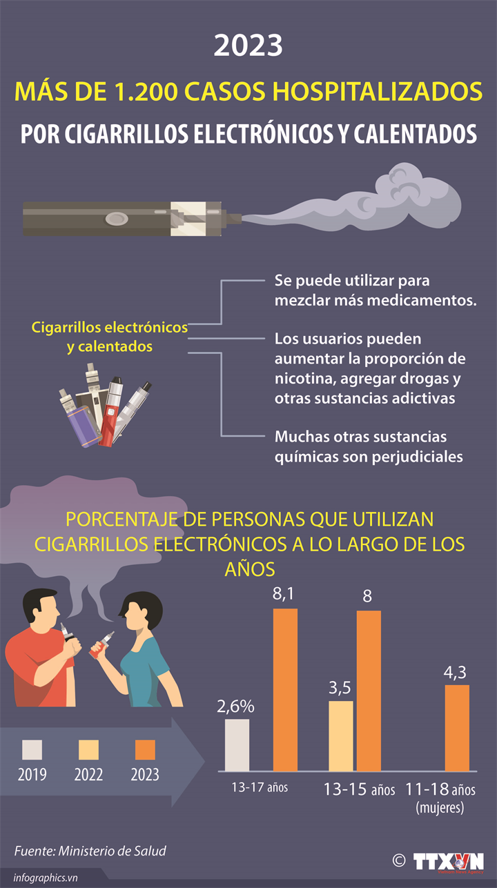 Cigarrillos electrónicos, un peligro para jóvenes que necesita control urgente