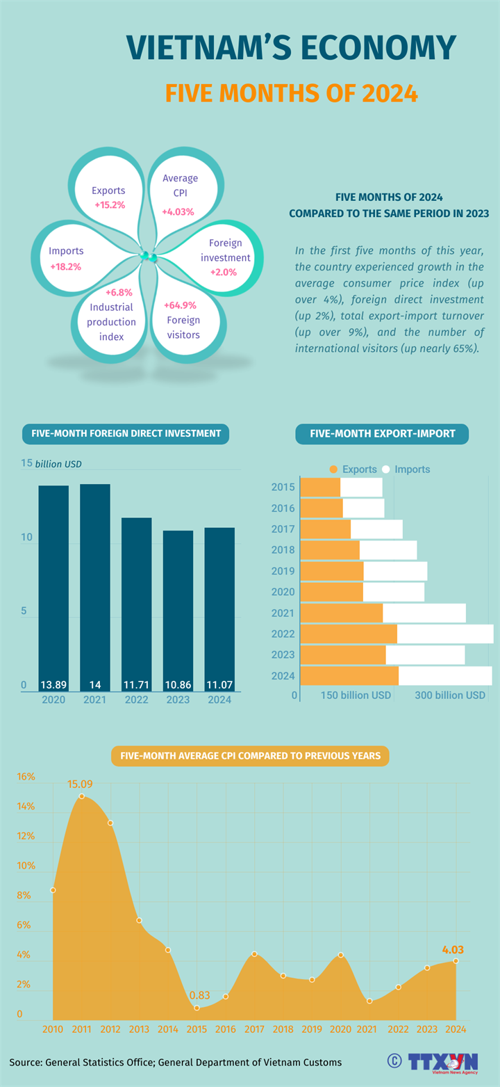 Vietnam’s economic performance in January-May