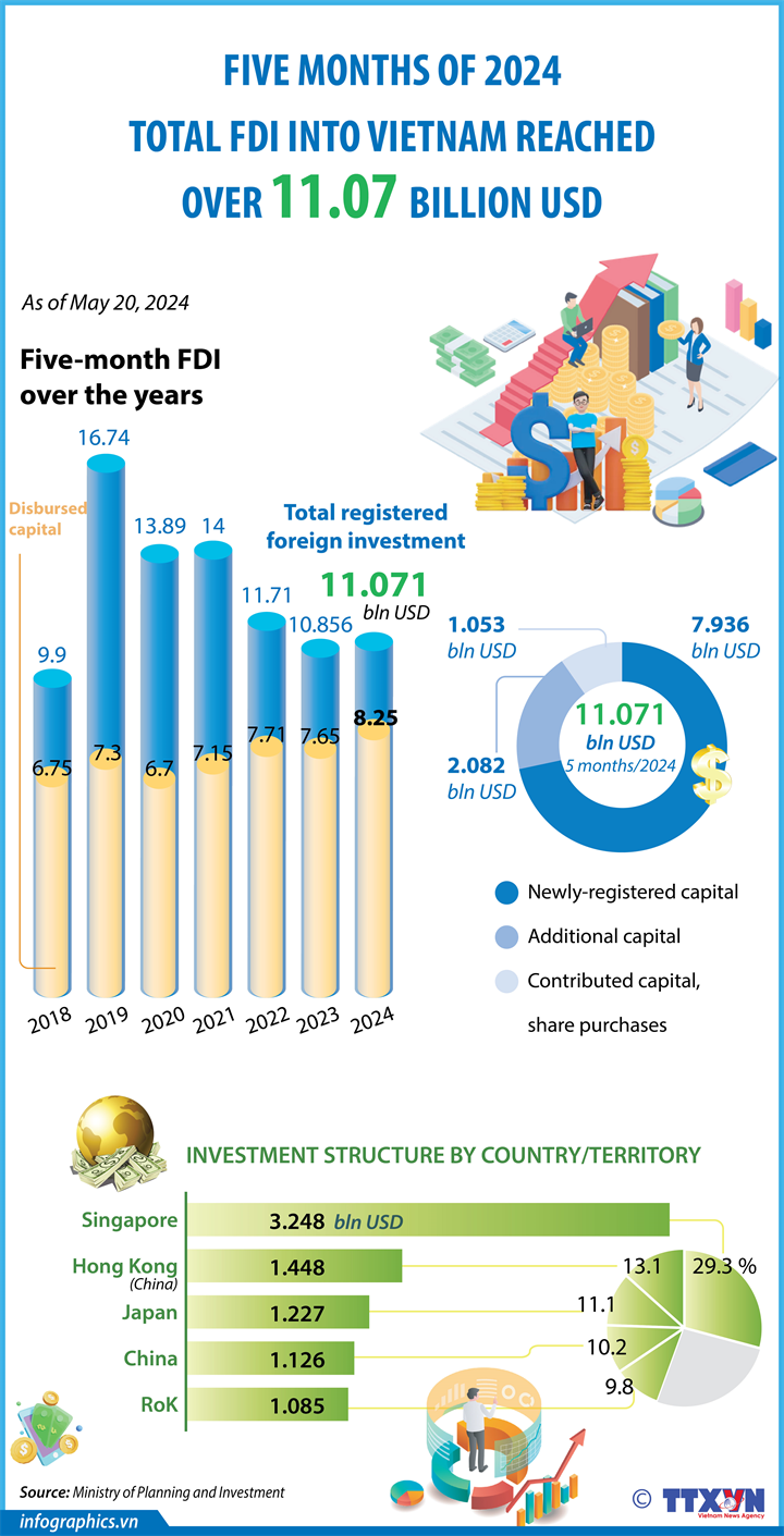 FDI hit over 11.07 billion US in January-May