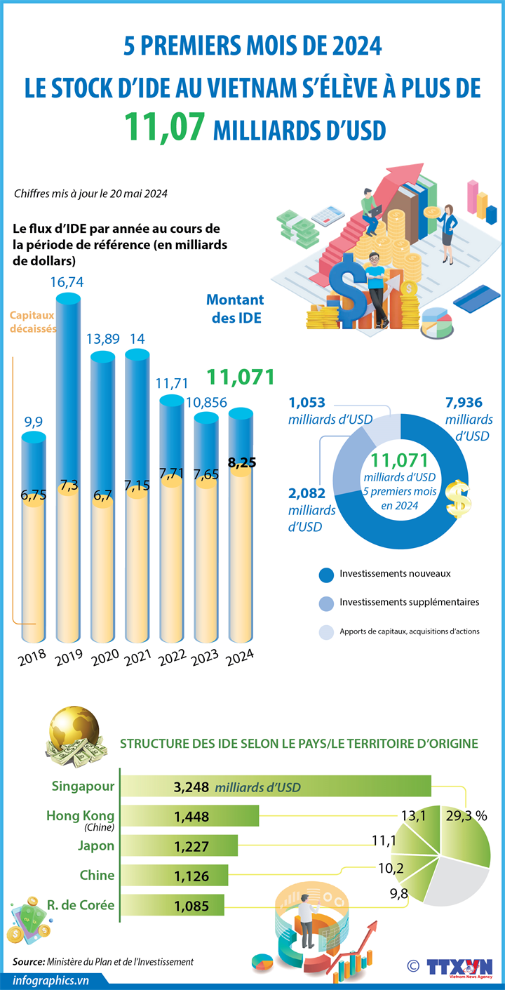 Le stock d’IDE au Vietnam s’élève à 11,07 milliards d’USD en cinq premiers mois