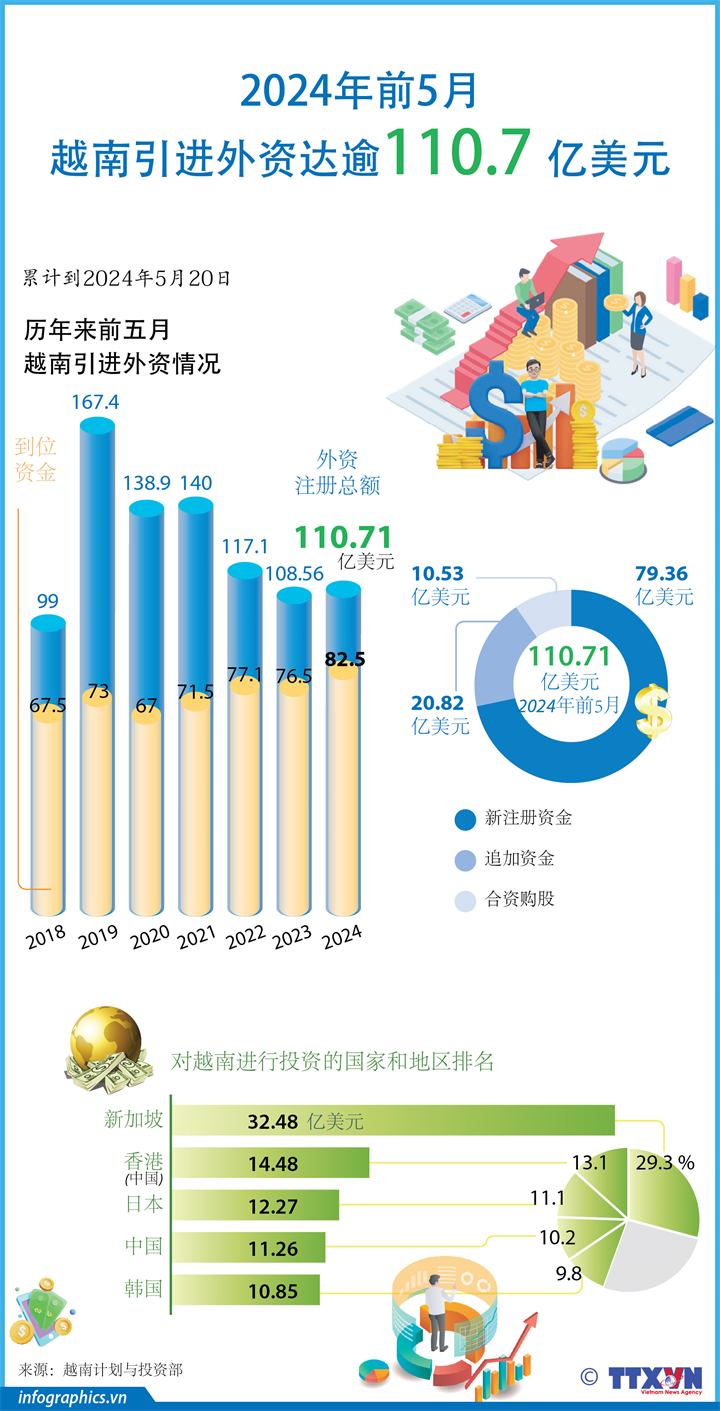 2024年前5月：越南的外国直接投资资金超过110.7亿美元