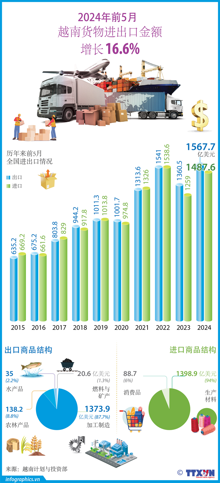 2024年前5个月，越南货物进出口总额同比增长16.6%