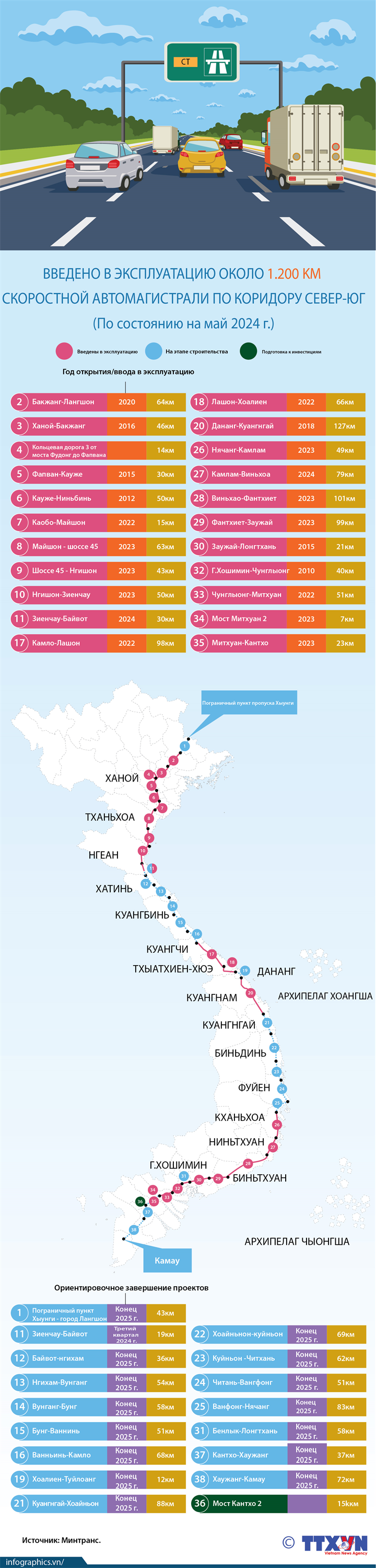 Nearly 1,200 km of the North-South corridor expressway put into operation