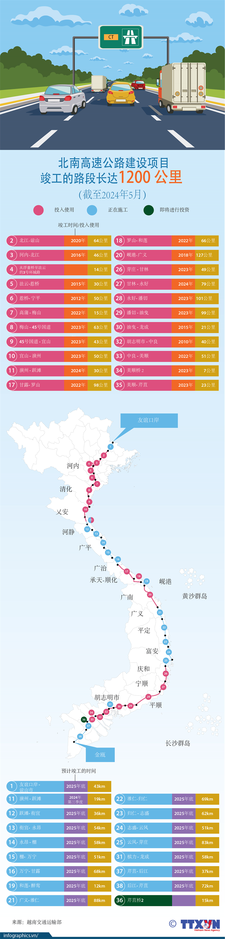 北南高速公路建设项目竣工的路段长达1200公里