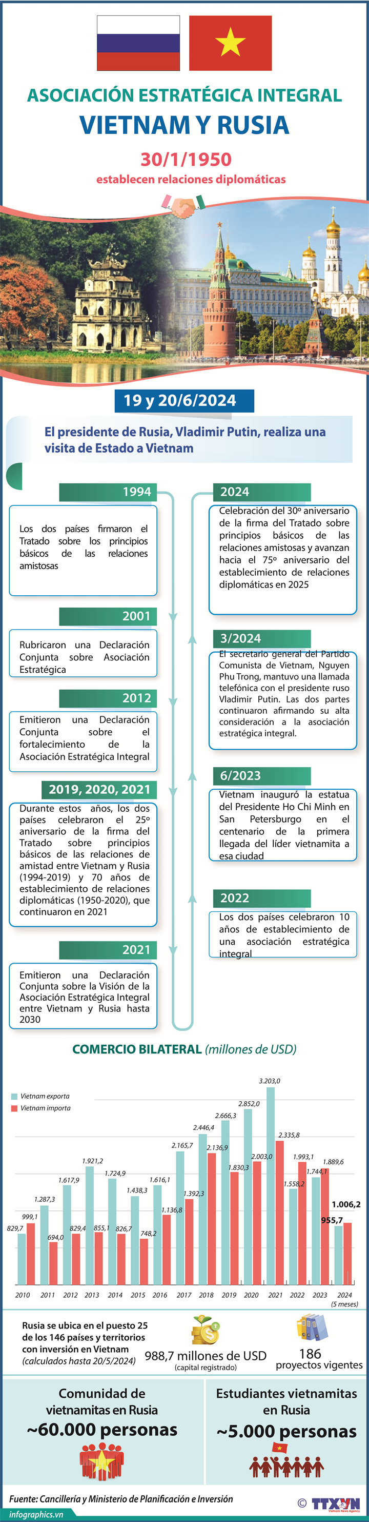 Asociación estratégica integral Vietnam - Rusia 