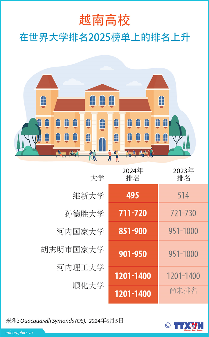 越南高校在世界大学排名2025榜单上的排名上升