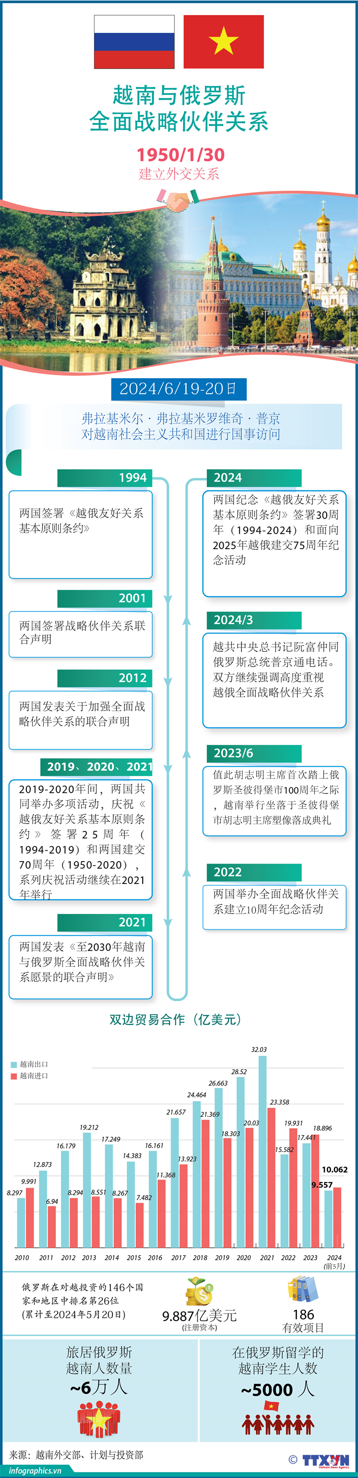 越南与俄罗斯全面战略伙伴关系