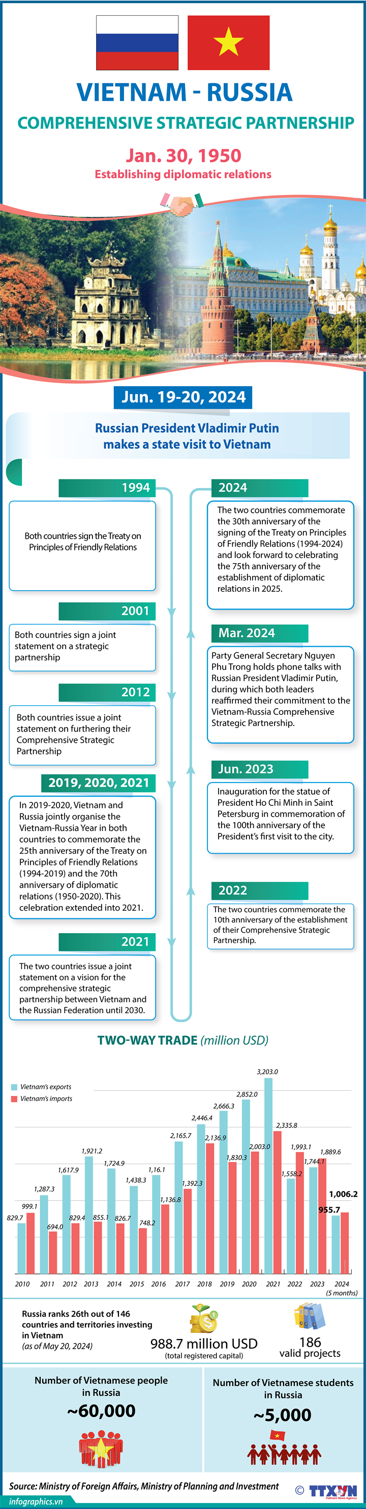 Vietnam - Russia Comprehensive Strategic Partnership