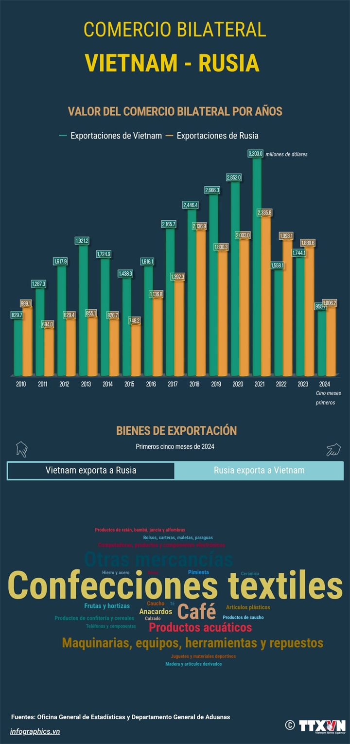 Comercio bilateral Vietnam-Rusia