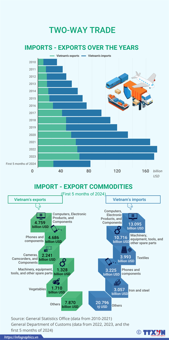 Vietnam – China two-way trade