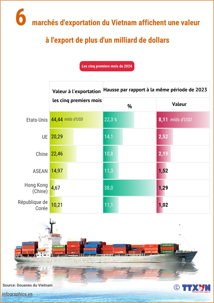 Six marchés d'exportation du Vietnam affichent une valeur à l'export de plus d'un milliard de dollars