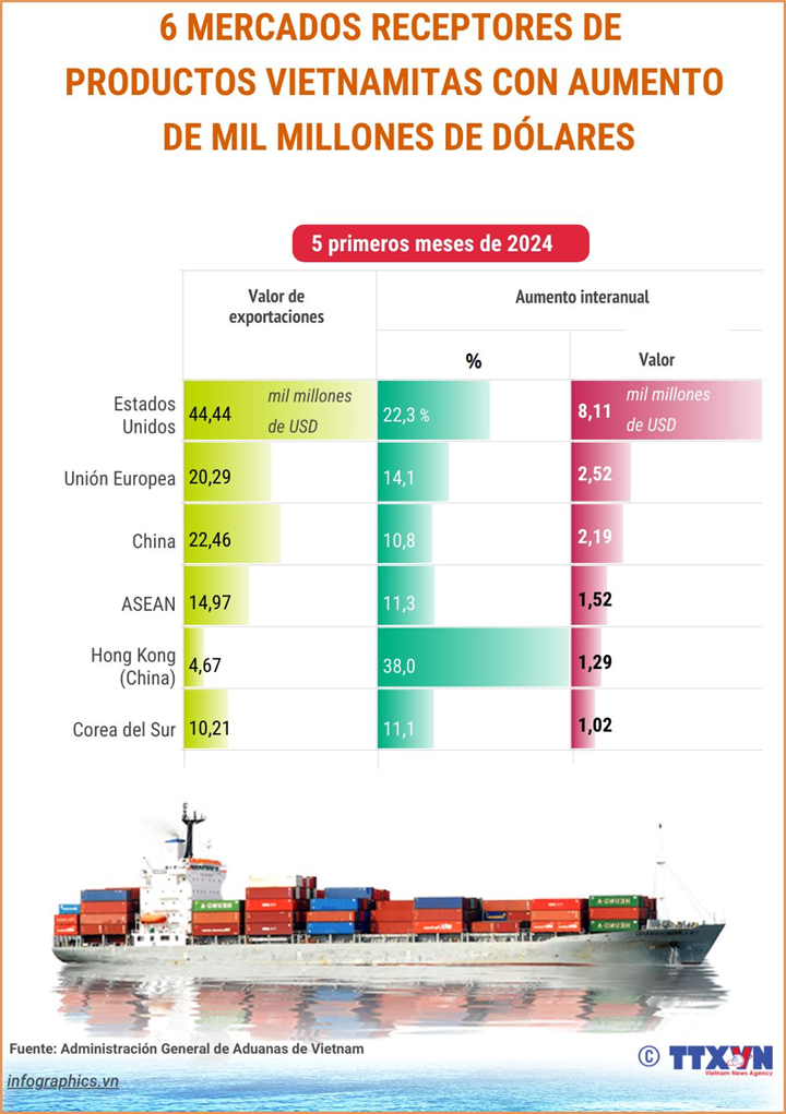6 mercados receptores de productos vietnamitas con aumento de mil millones de dólares 