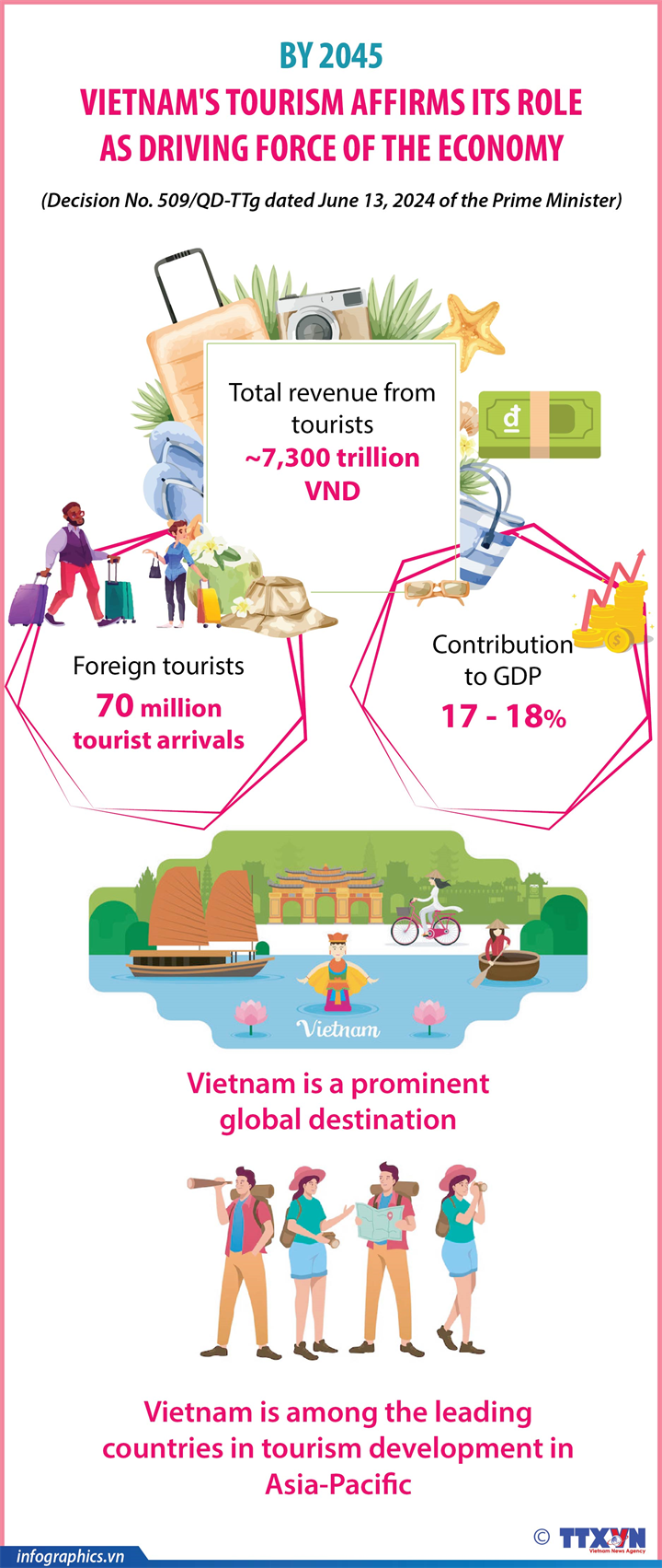 Vietnam’s tourism aims to be economic driver by 2045