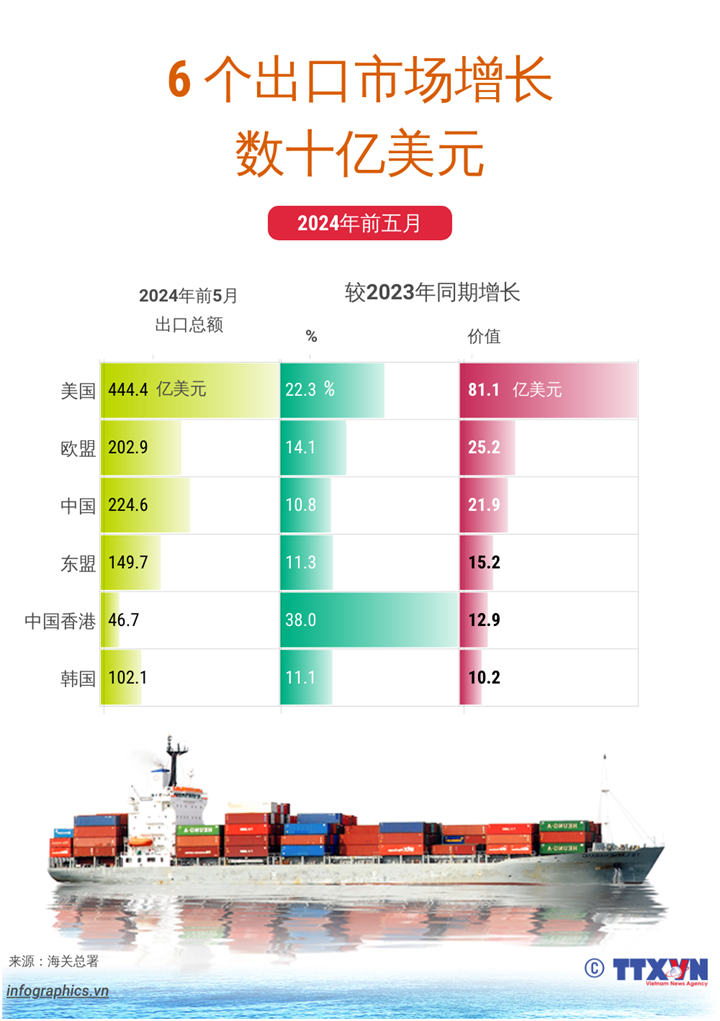 2024年前5月6 个出口市场增长数十亿美元