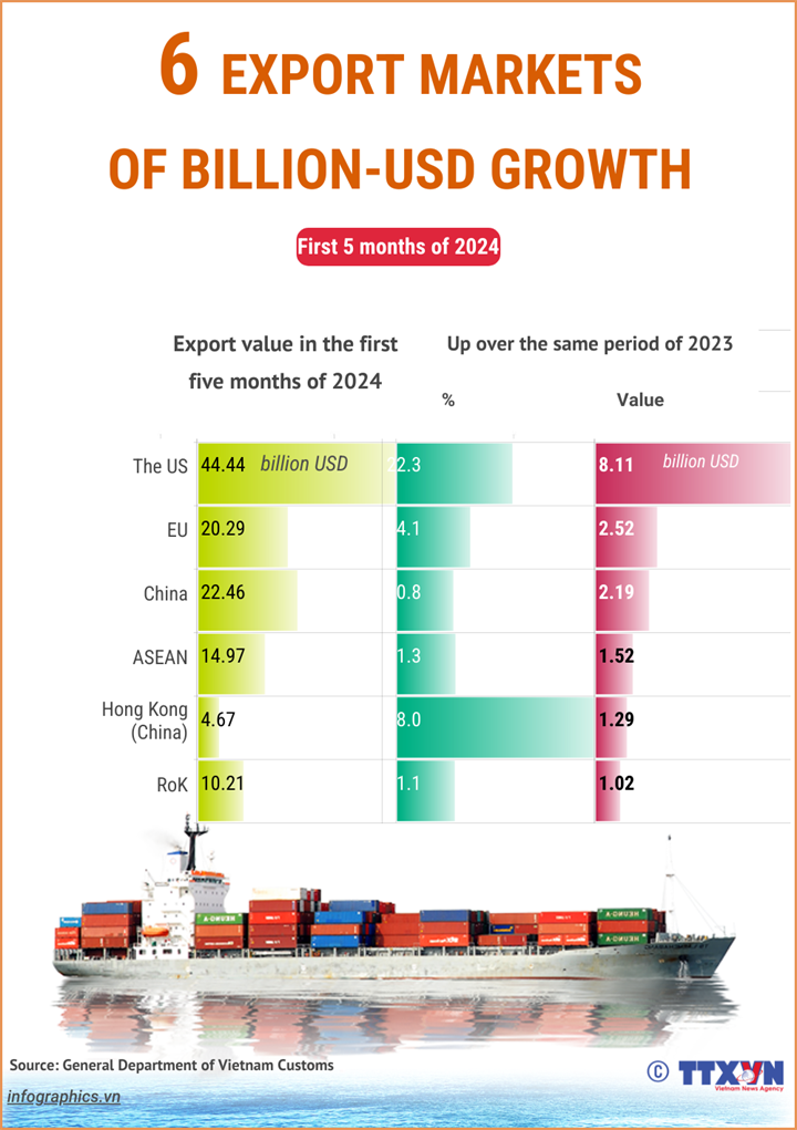 Vietnam’six export markets of billion-USD growth