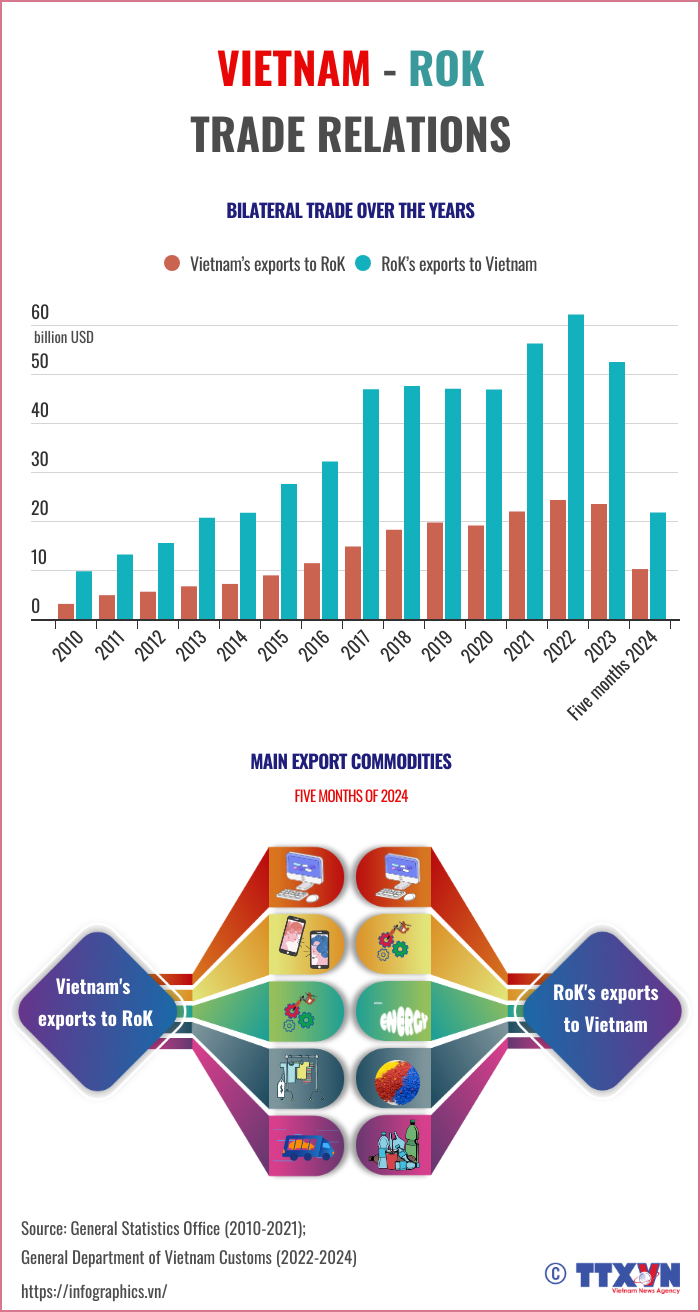 Vietnam-RoK trade relations thriving