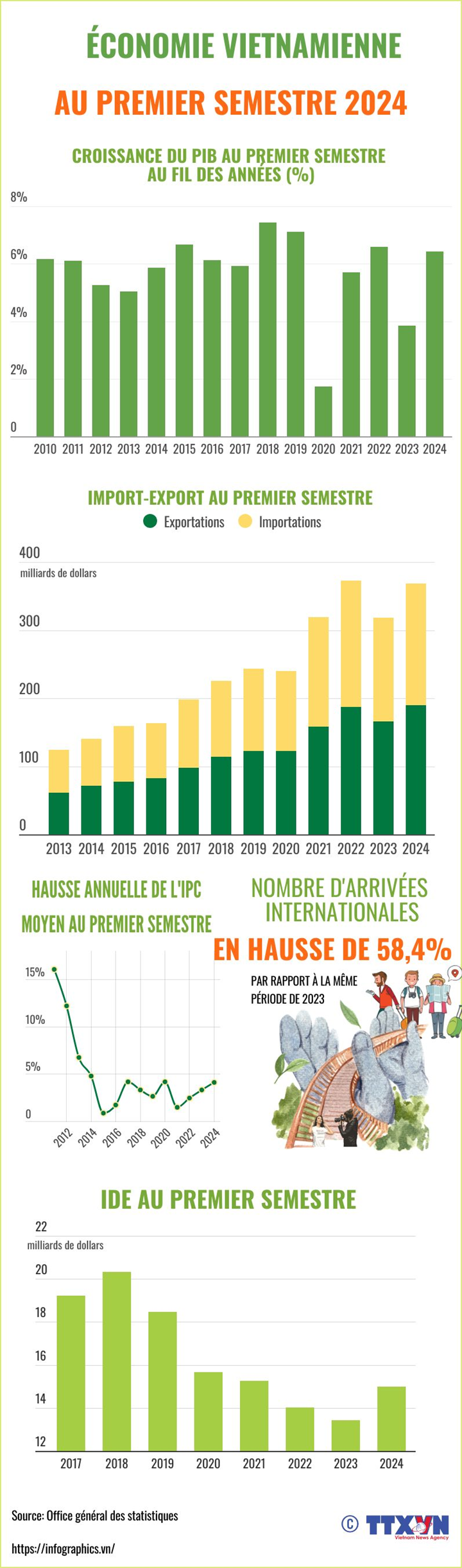 L'économie vietnamienne enregistre une croissance de 6,42% au premier semestre