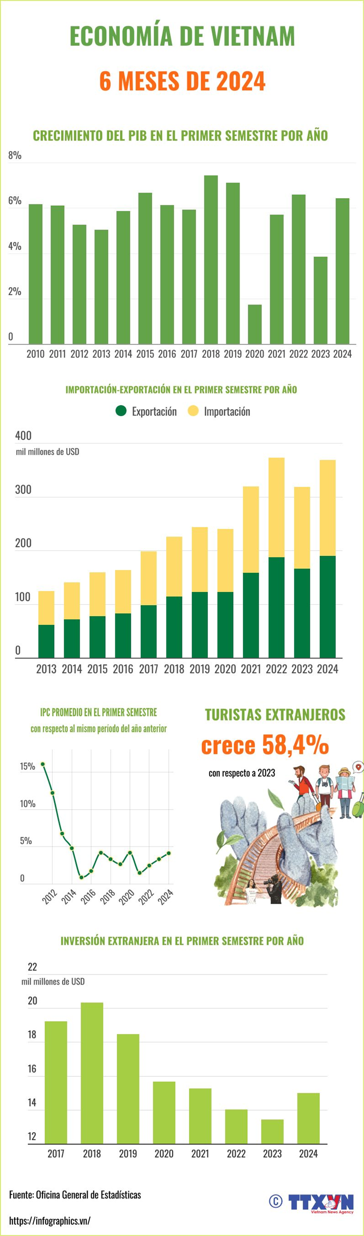 Economía vietnamita registra crecimiento positivo