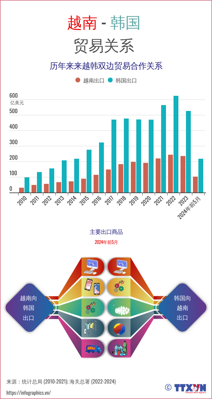 越南与韩国贸易合作关系发展势头良好