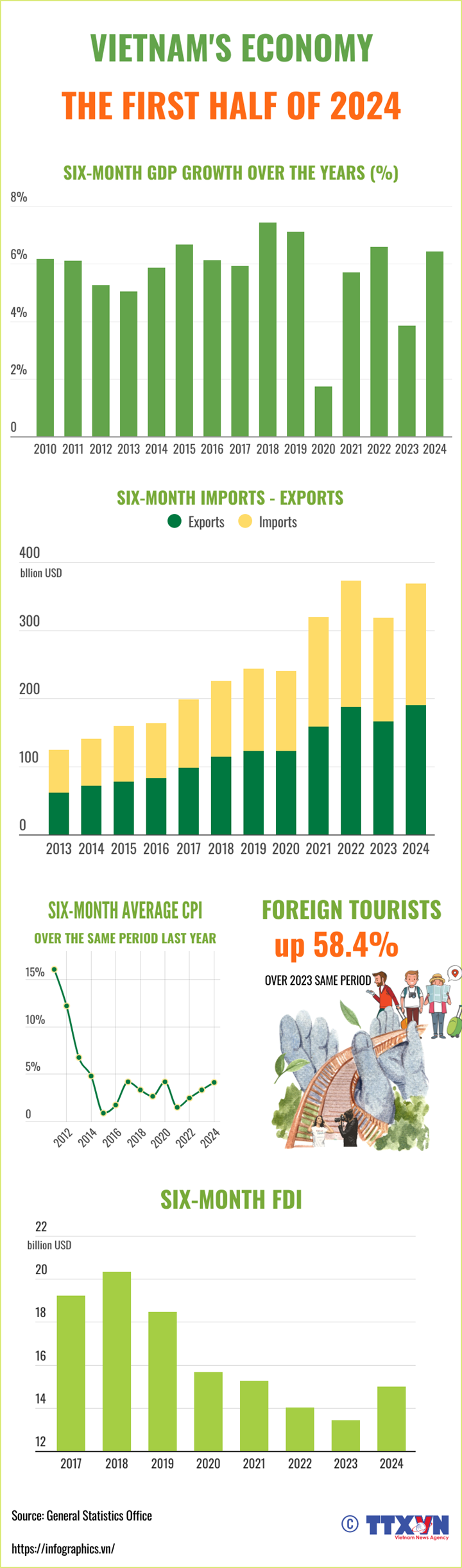 Vietnam's economy sees positive growth in H1