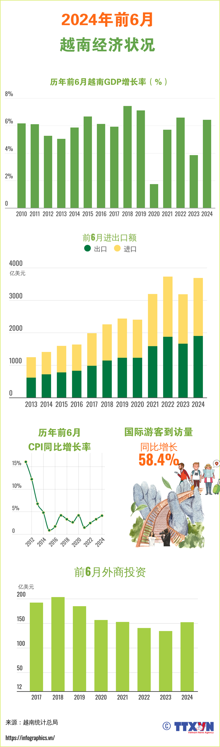 2024年上半年越南经济运行整体向好