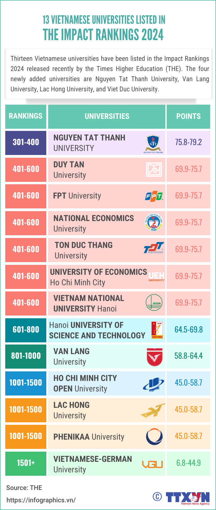 Thirteen Vietnamese universities listed in THE Impact Rankings 2024