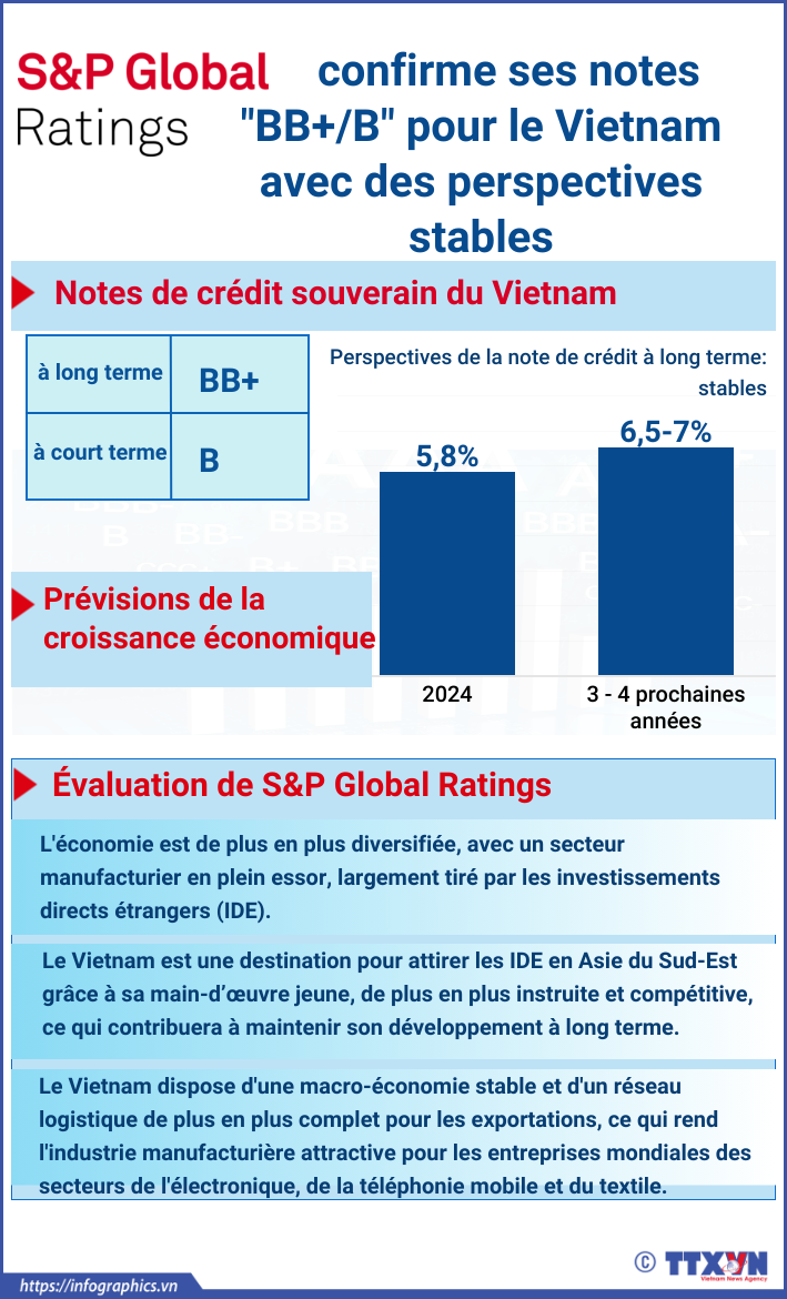 S&P Global Ratings confirme ses notes "BB+/B" pour le Vietnam avec des perspectives stables