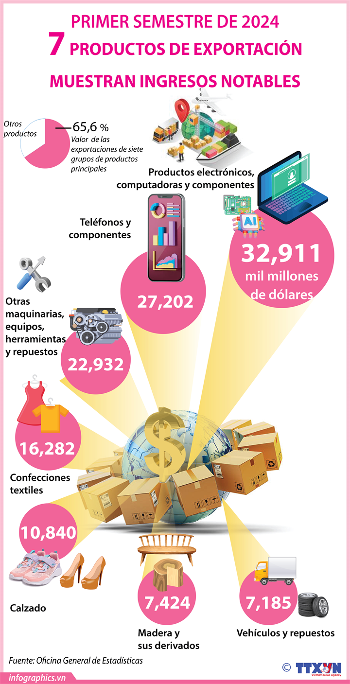 Siete productos de exportación de Vietnam registran ingresos notables